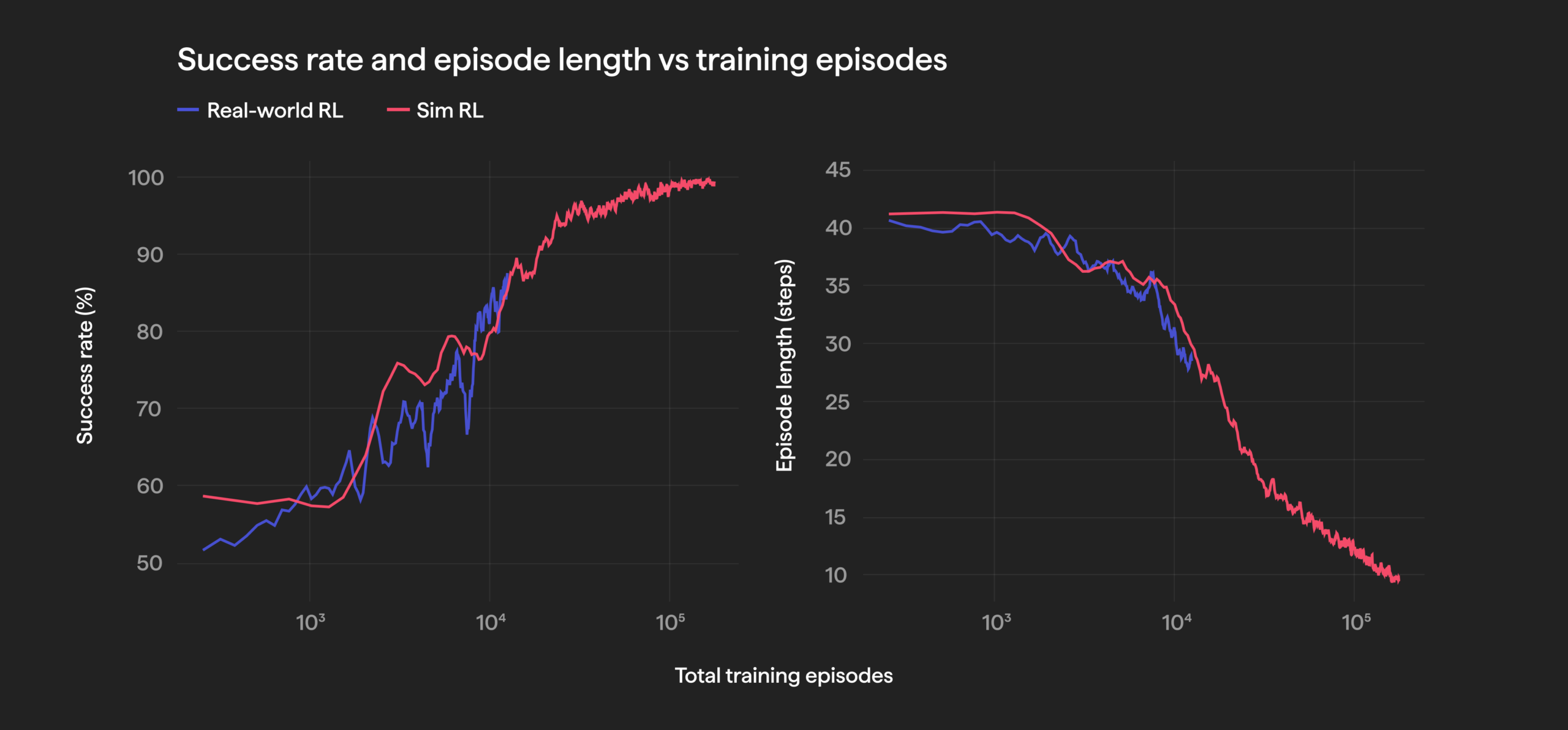 KinetIQ Ascend: Toward 100% Reliable Manipulation and Superhuman Speed HMND_RL_04-success-episode-length-2-scaled-2.png