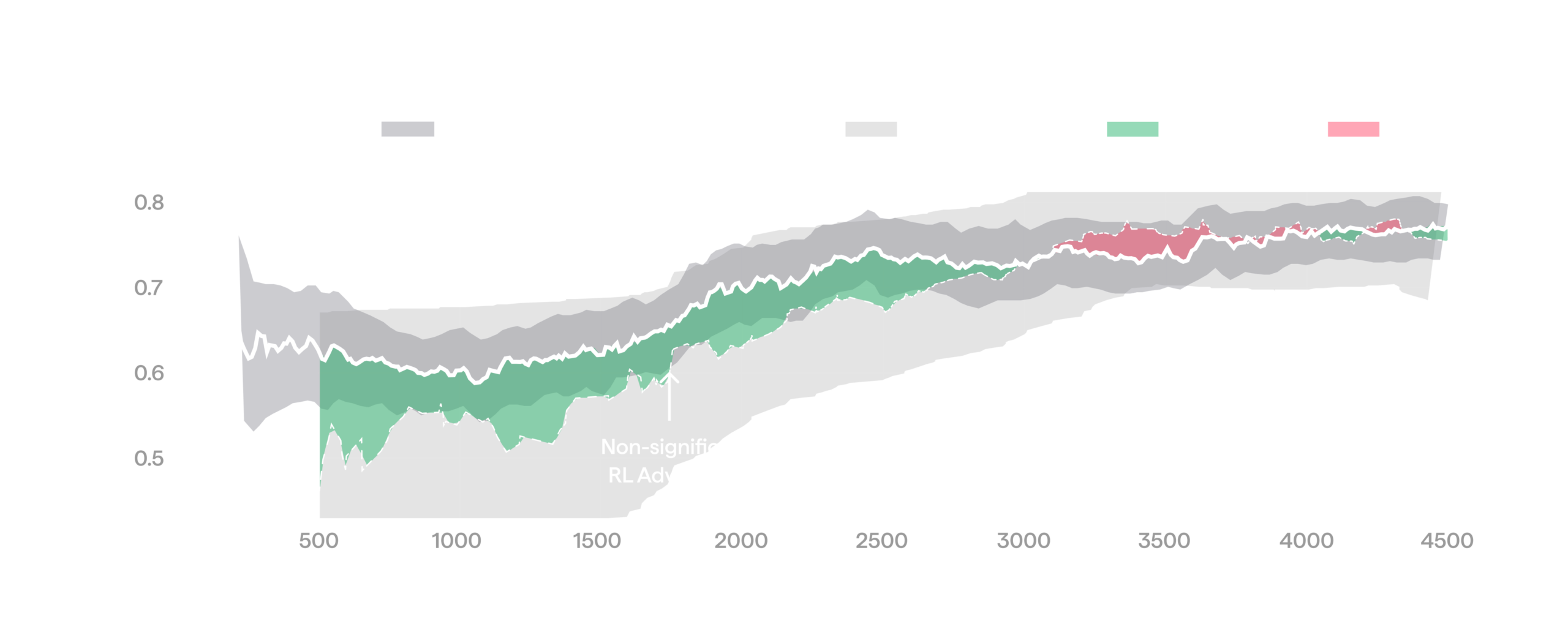 Scaling towards 100%: Solving manipulation with real-world RL HMND_RL_07-non-significant-gain-scaled.png