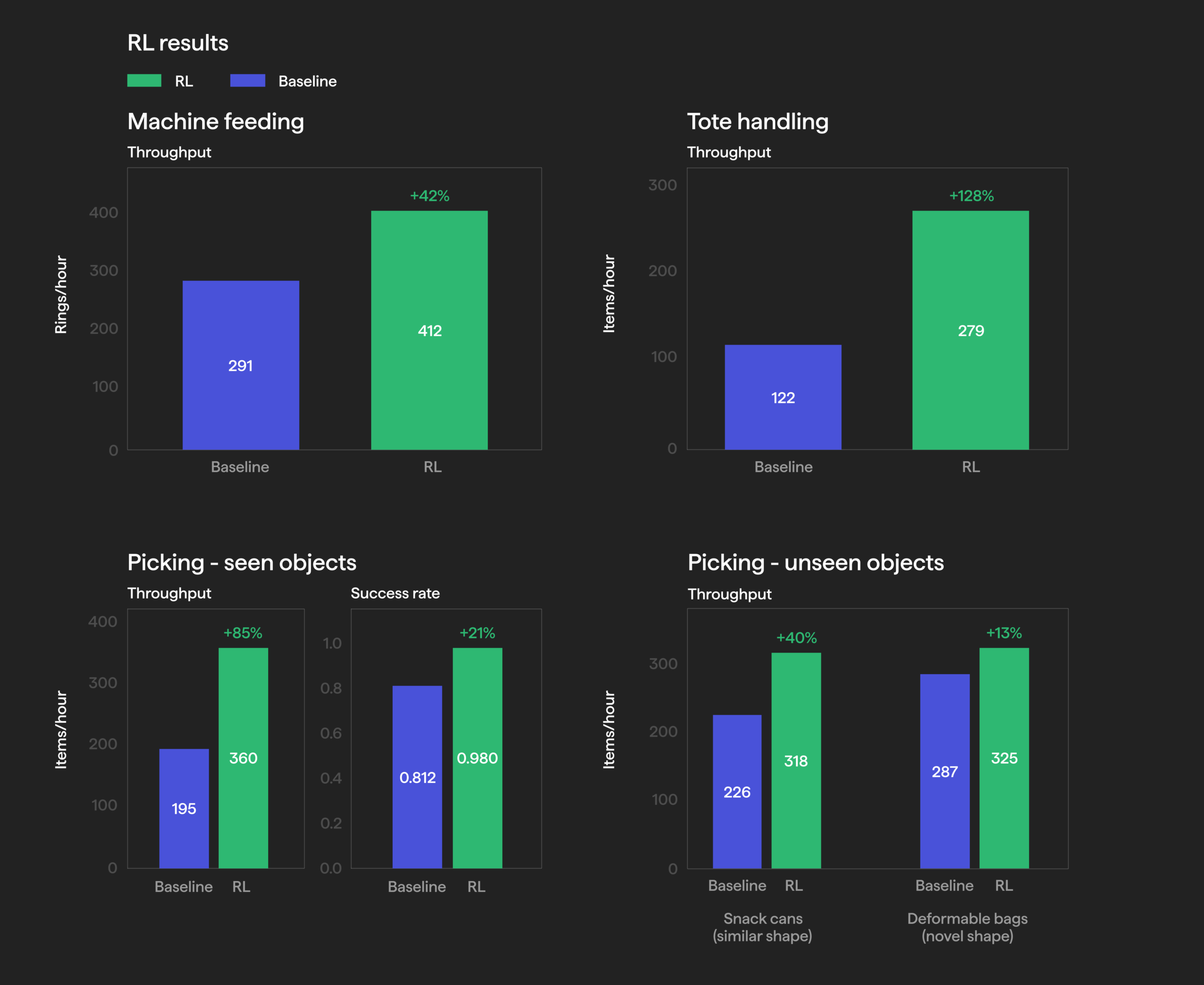 KinetIQ Ascend: Toward 100% Reliable Manipulation and Superhuman Speed HMND_RL_14-executive-summary-2-scaled-1.png