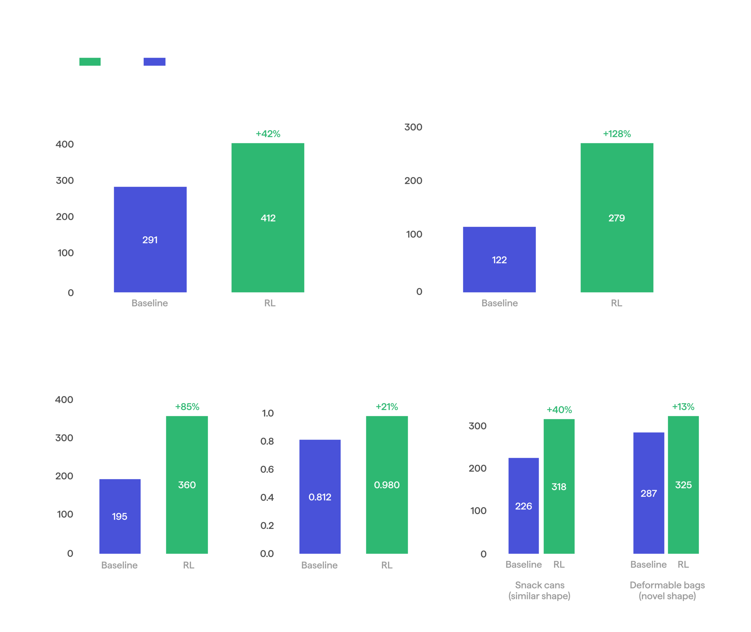 Scaling towards 100%: Solving manipulation with real-world RL HMND_RL_14-executive-summary-scaled.png