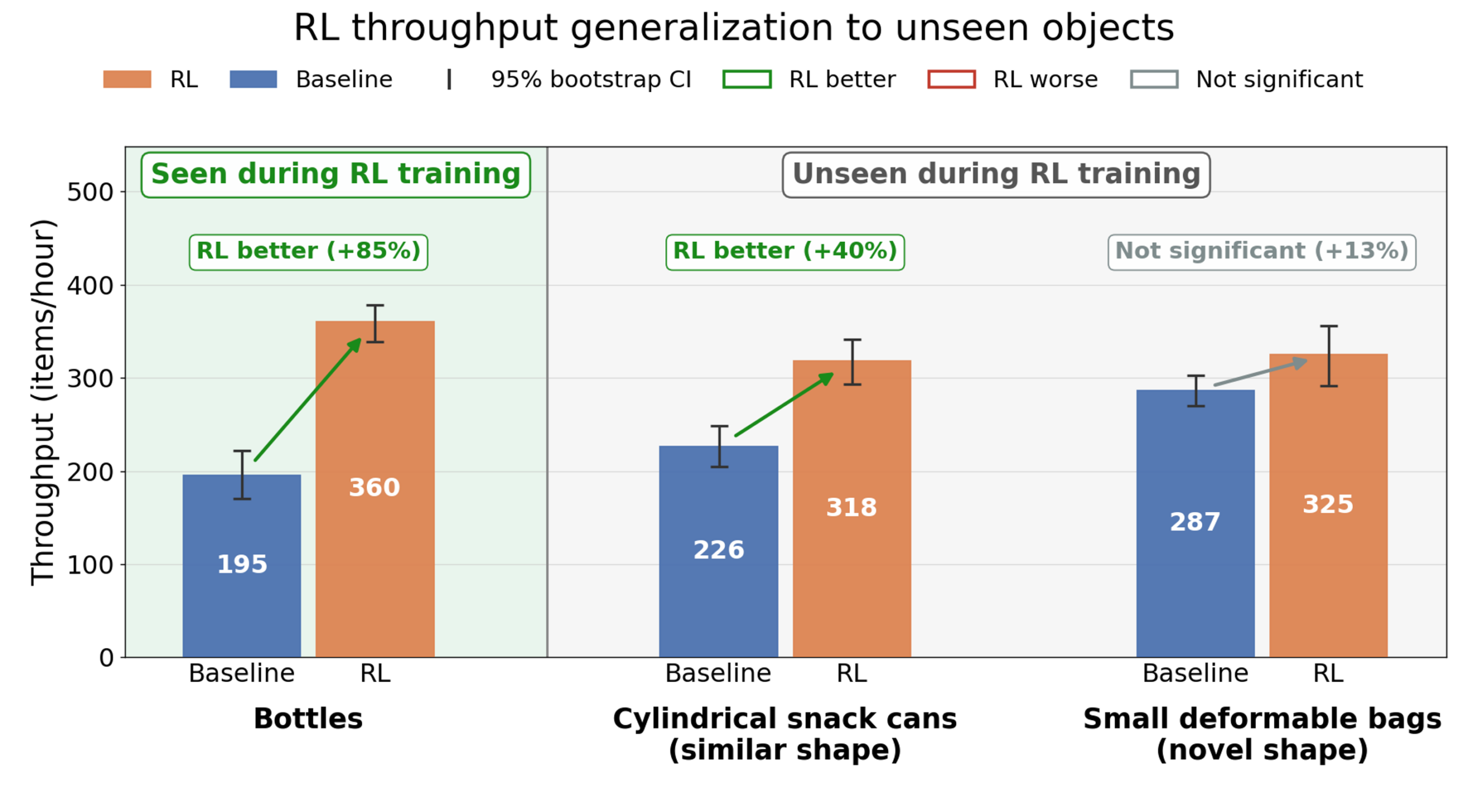 Scaling towards 100%: Solving manipulation with real-world RL rl-scaled.png